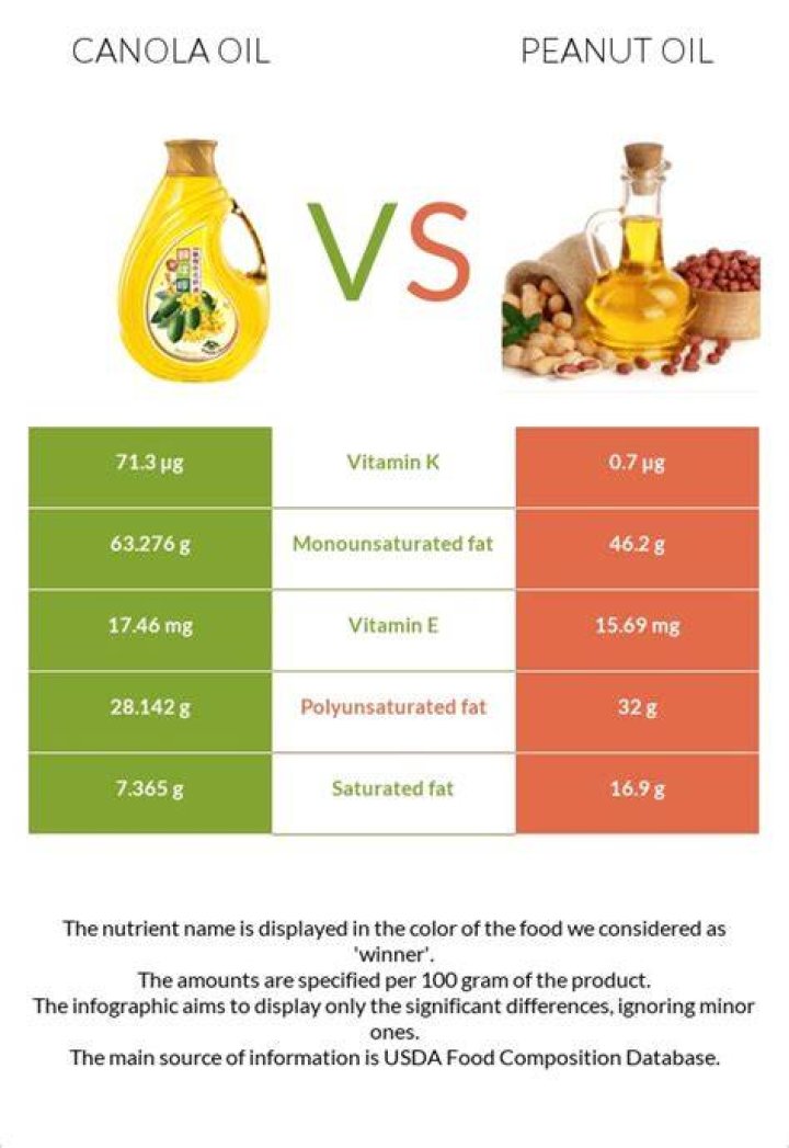 Is canola oil peanut oil?