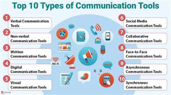 What are the different communication tools available online?