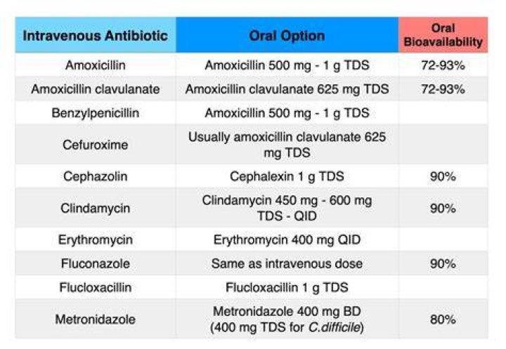 What is the best drug for infection?